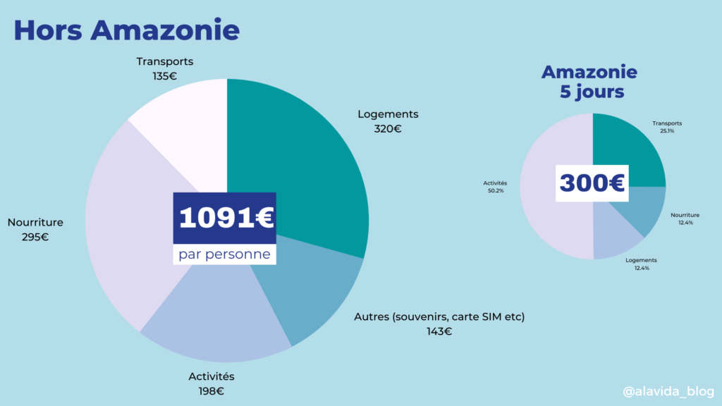budget pour la Colombie