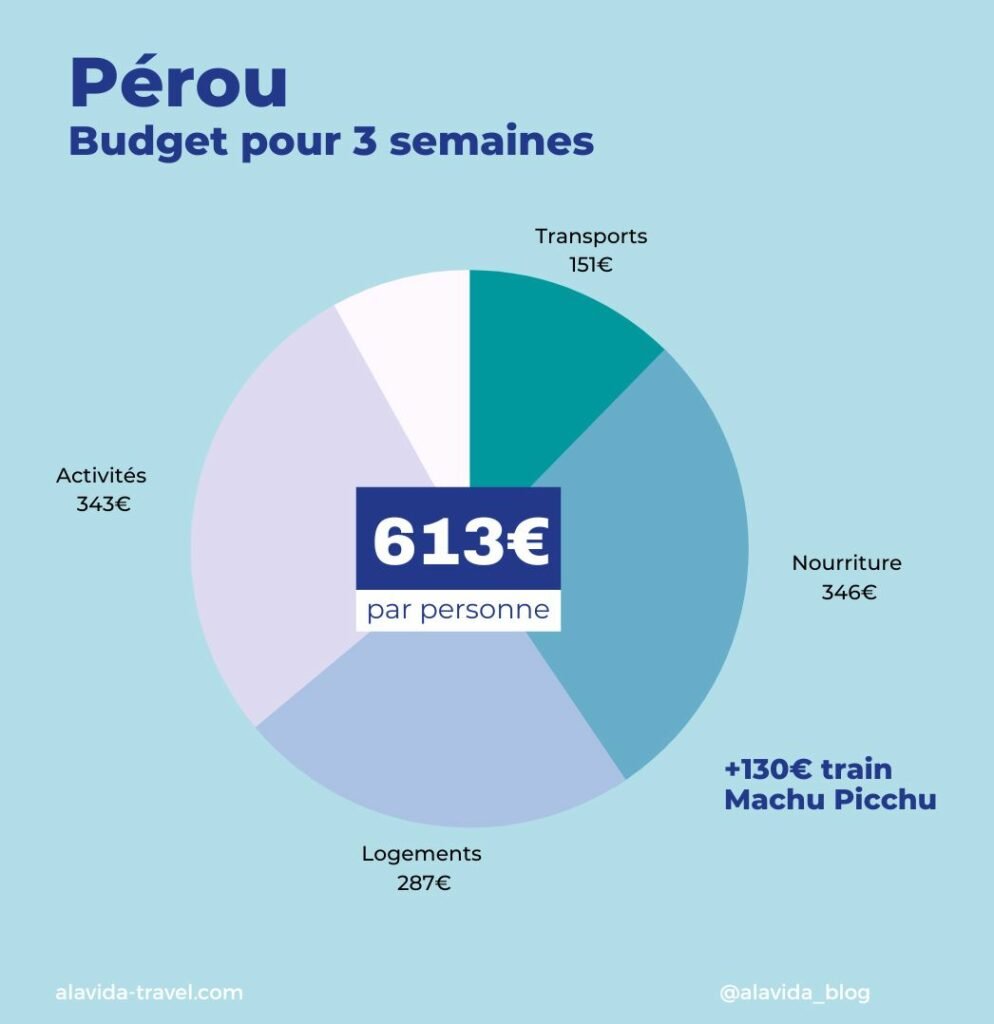 Budget pour 1 mois au Pérou et en Bolivie
