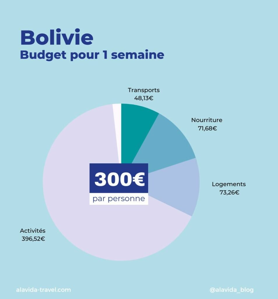 budget pour 1 semaine en Bolivie